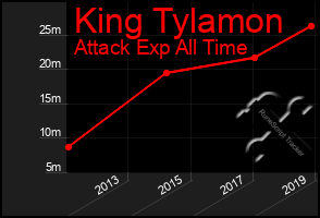 Total Graph of King Tylamon