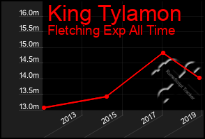 Total Graph of King Tylamon