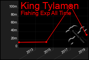 Total Graph of King Tylamon