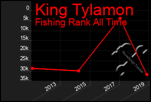 Total Graph of King Tylamon