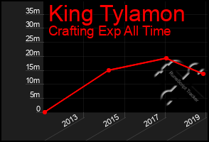 Total Graph of King Tylamon