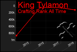 Total Graph of King Tylamon