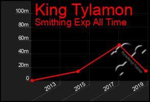 Total Graph of King Tylamon