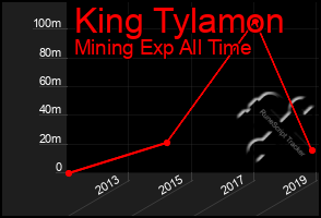 Total Graph of King Tylamon