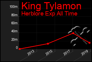 Total Graph of King Tylamon