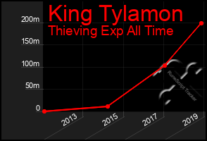 Total Graph of King Tylamon