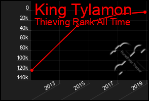 Total Graph of King Tylamon