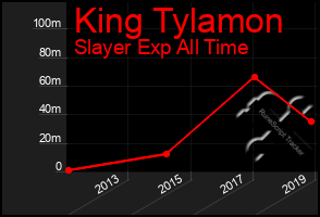 Total Graph of King Tylamon