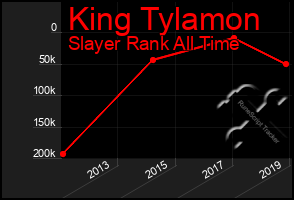 Total Graph of King Tylamon