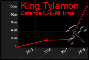 Total Graph of King Tylamon