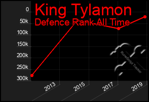 Total Graph of King Tylamon