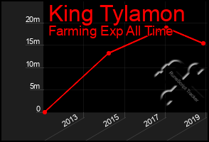 Total Graph of King Tylamon