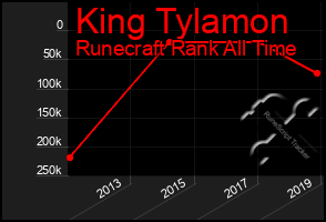 Total Graph of King Tylamon