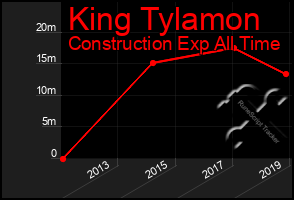 Total Graph of King Tylamon