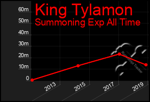 Total Graph of King Tylamon