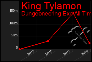 Total Graph of King Tylamon