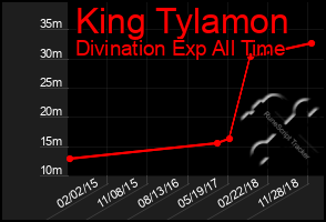 Total Graph of King Tylamon