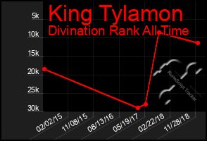 Total Graph of King Tylamon