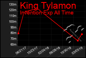 Total Graph of King Tylamon