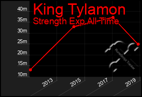 Total Graph of King Tylamon