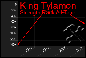 Total Graph of King Tylamon