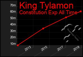 Total Graph of King Tylamon