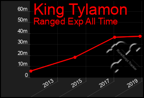 Total Graph of King Tylamon