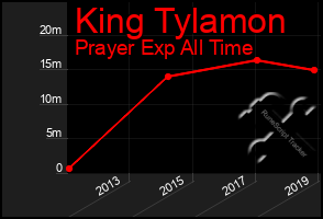 Total Graph of King Tylamon