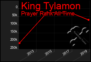 Total Graph of King Tylamon