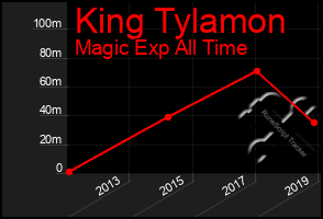 Total Graph of King Tylamon