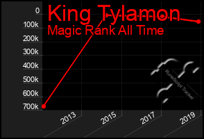 Total Graph of King Tylamon