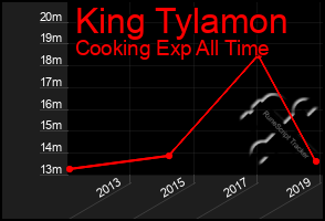 Total Graph of King Tylamon