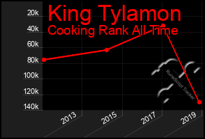 Total Graph of King Tylamon