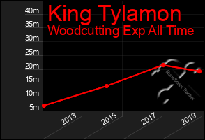 Total Graph of King Tylamon