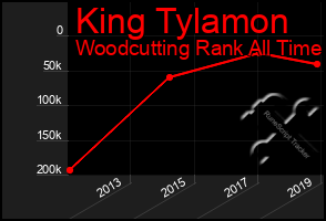 Total Graph of King Tylamon