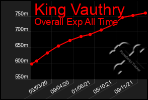 Total Graph of King Vauthry