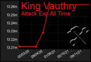 Total Graph of King Vauthry