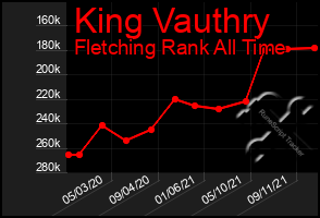 Total Graph of King Vauthry