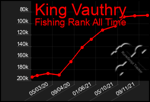 Total Graph of King Vauthry