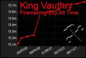 Total Graph of King Vauthry