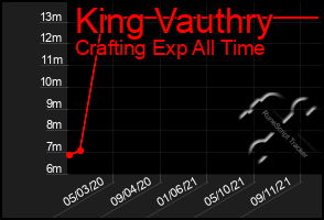 Total Graph of King Vauthry