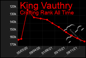 Total Graph of King Vauthry