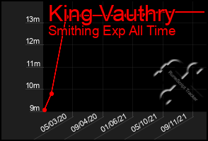 Total Graph of King Vauthry