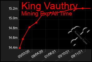 Total Graph of King Vauthry