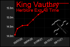 Total Graph of King Vauthry