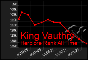 Total Graph of King Vauthry