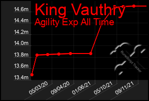 Total Graph of King Vauthry