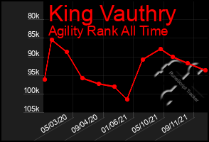 Total Graph of King Vauthry