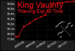 Total Graph of King Vauthry