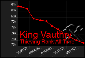 Total Graph of King Vauthry